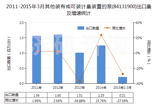 2011-2015年3月其他裝有或可裝計量裝置的泵(84131900)出口量及增速統(tǒng)計
